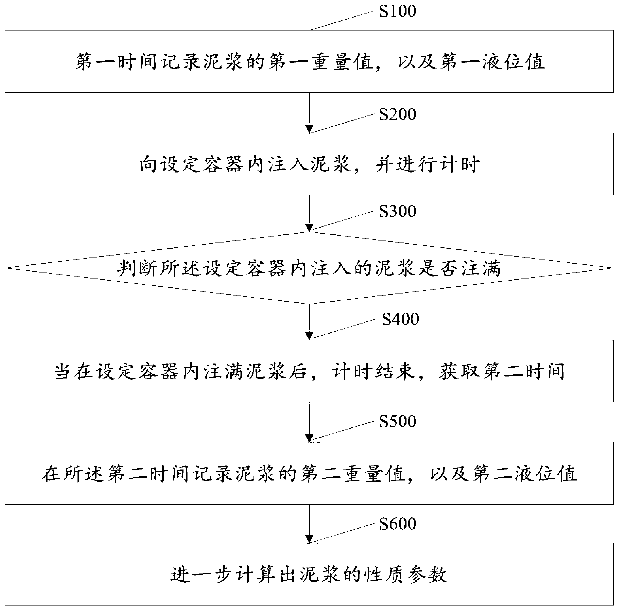 Drilling fluid parameter measuring device and control method thereof