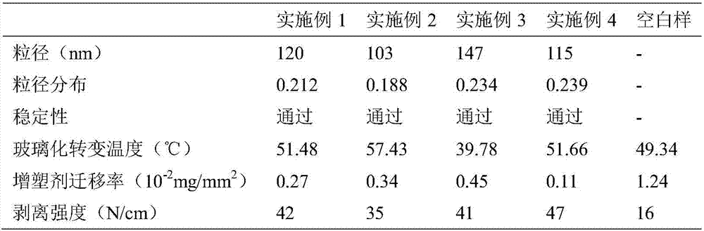 Water-based ink resin for PVC furniture membranes and preparation method of water-based ink resin