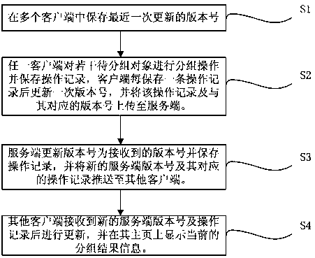 Multi-client cooperative grouping and display method