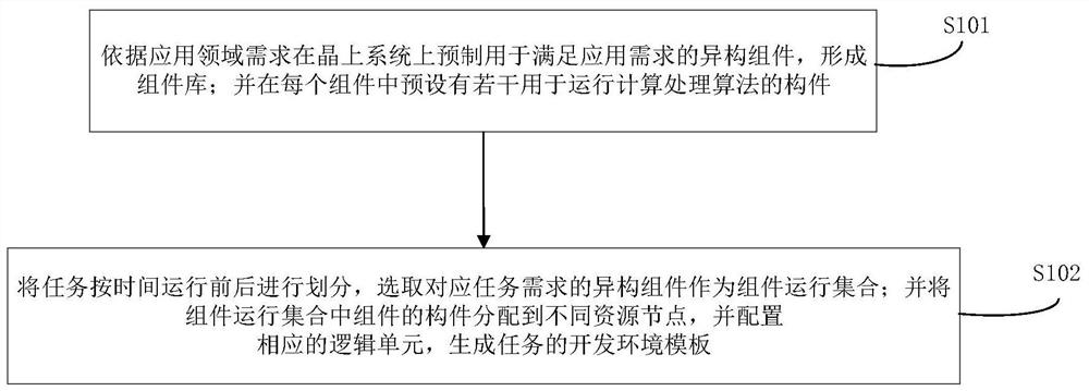 System-on-chip development environment building method and system