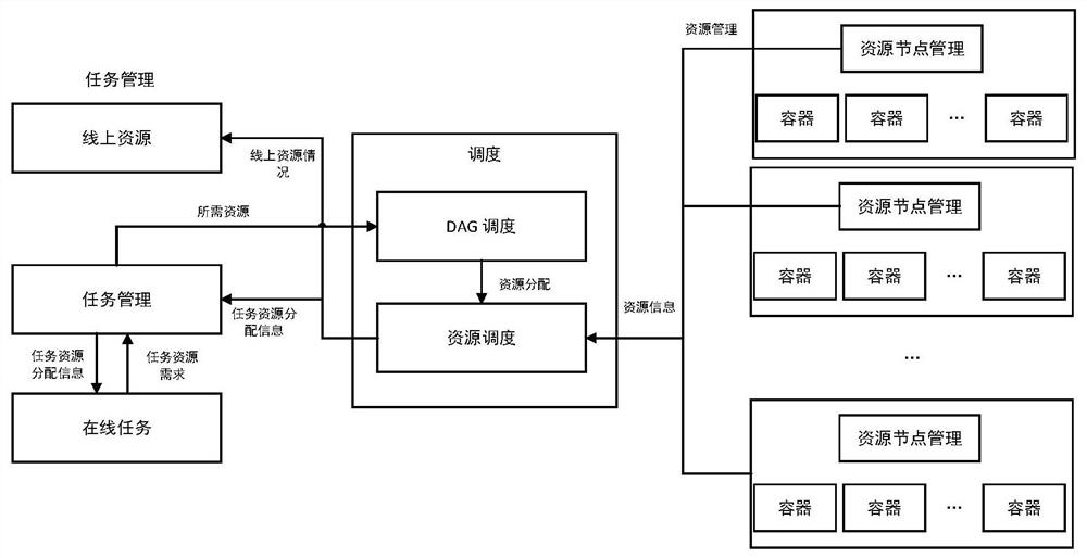 System-on-chip development environment building method and system