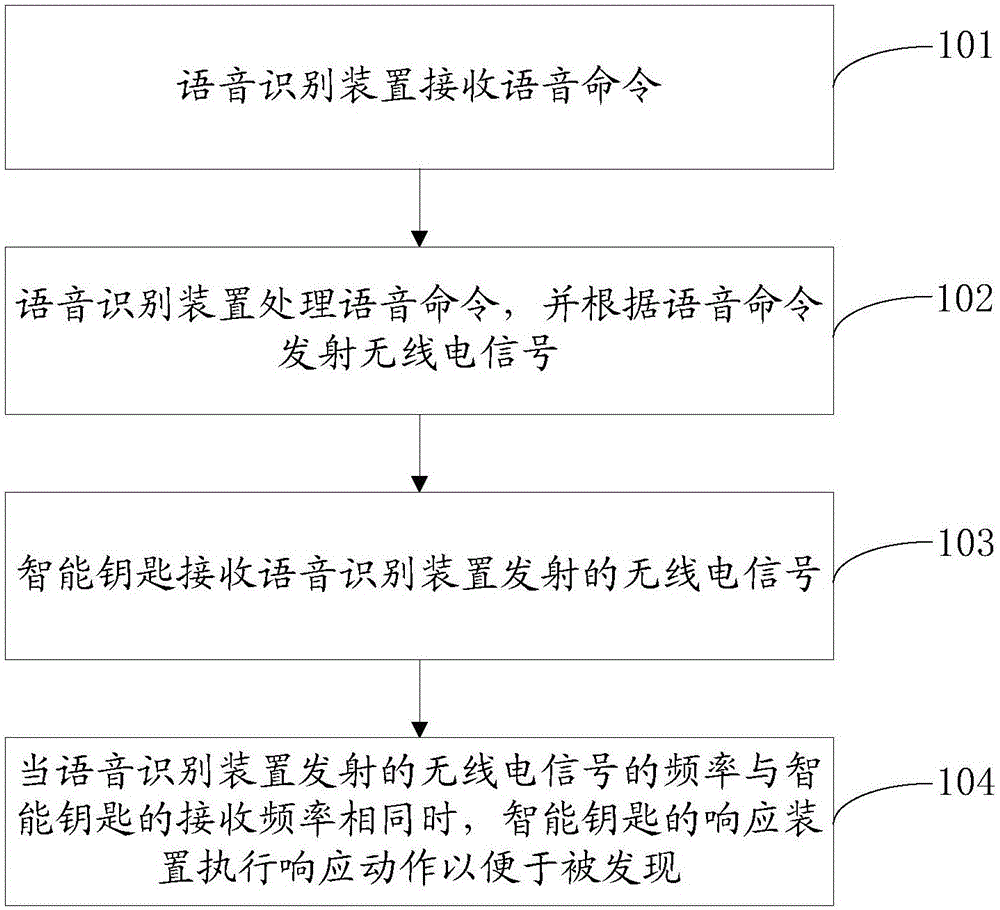 Method and device for finding intelligent key