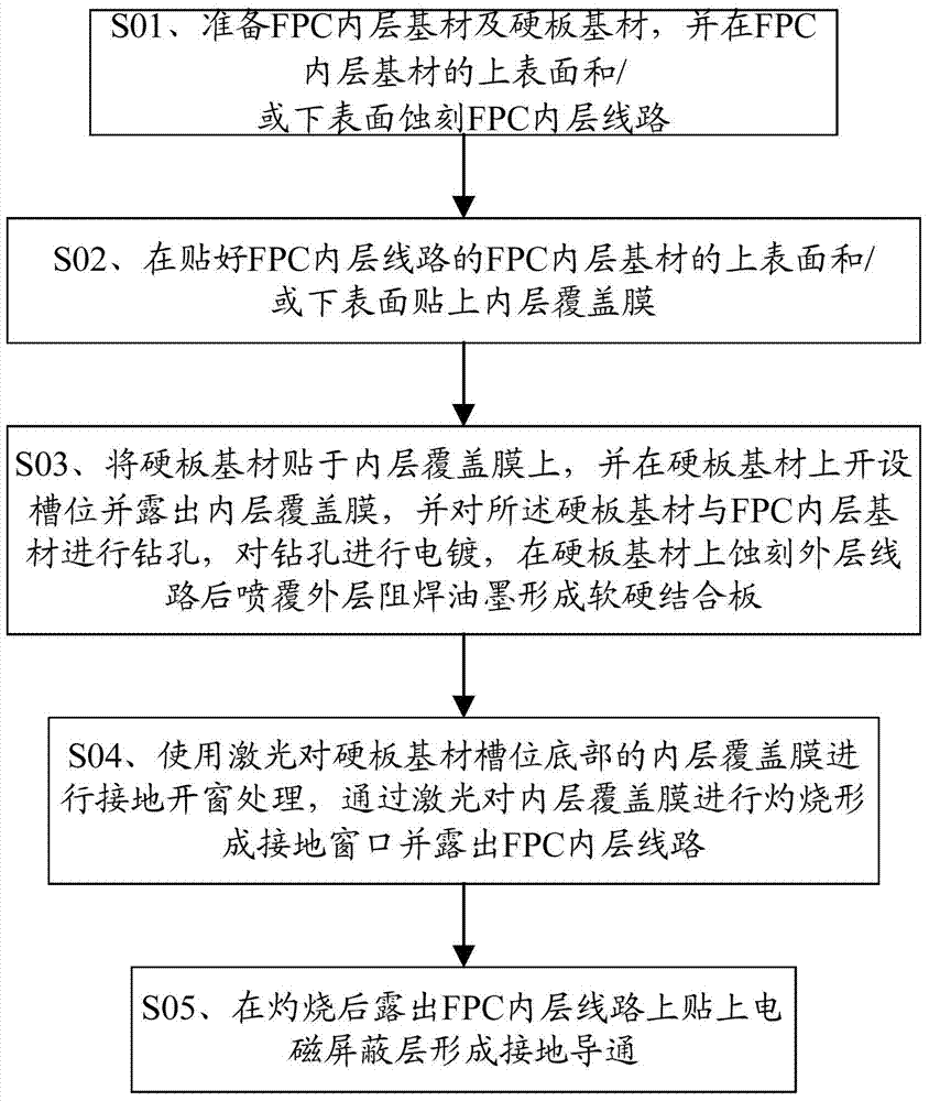 Soft and rigid combination board and cover film windowing and grounding method thereof