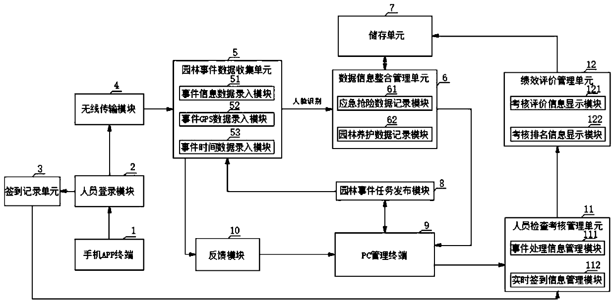 Urban garden patrol management and maintenance system capable of realizing field operation data through mobile phone