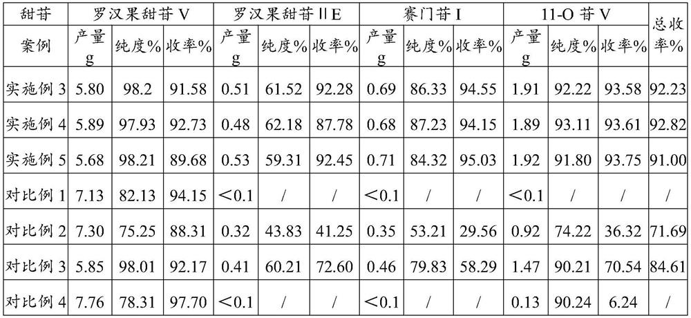 Method for separating mogroside V and rare mogroside substances