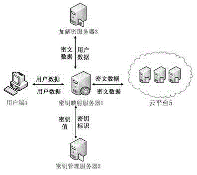 A cloud computing environment data security storage system and method