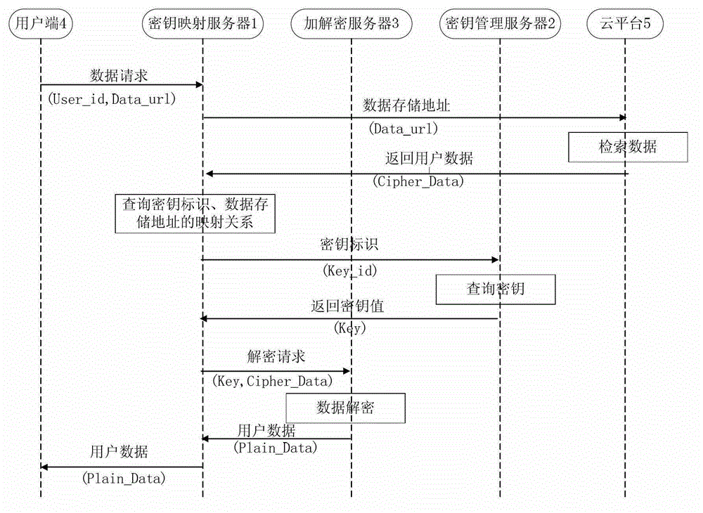 A cloud computing environment data security storage system and method