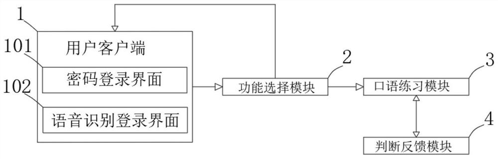 College spoken English session interaction system