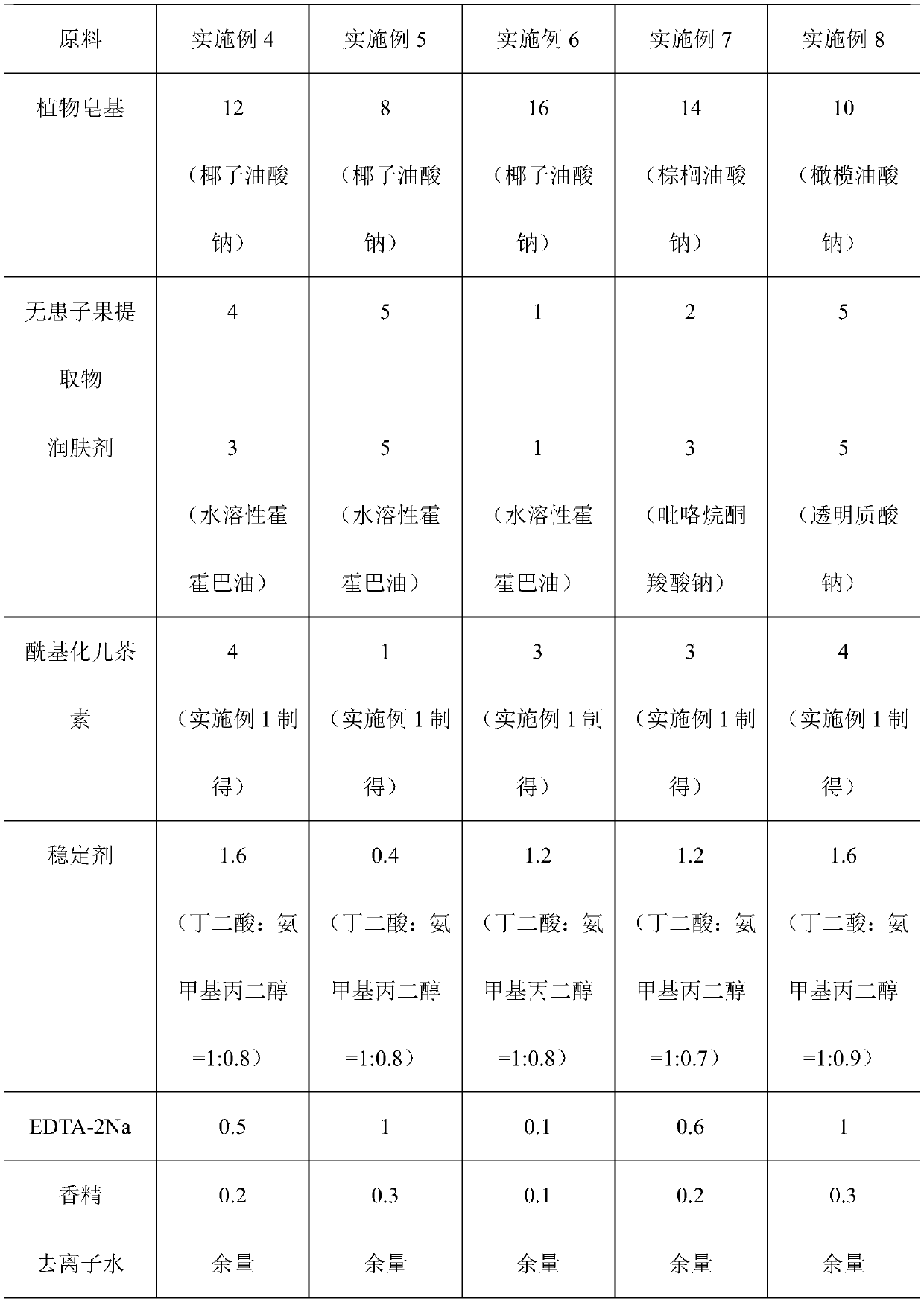 Bacteriostatic and easy-to-wash foam hand sanitizer and preparation method thereof