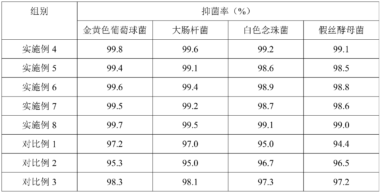 Bacteriostatic and easy-to-wash foam hand sanitizer and preparation method thereof