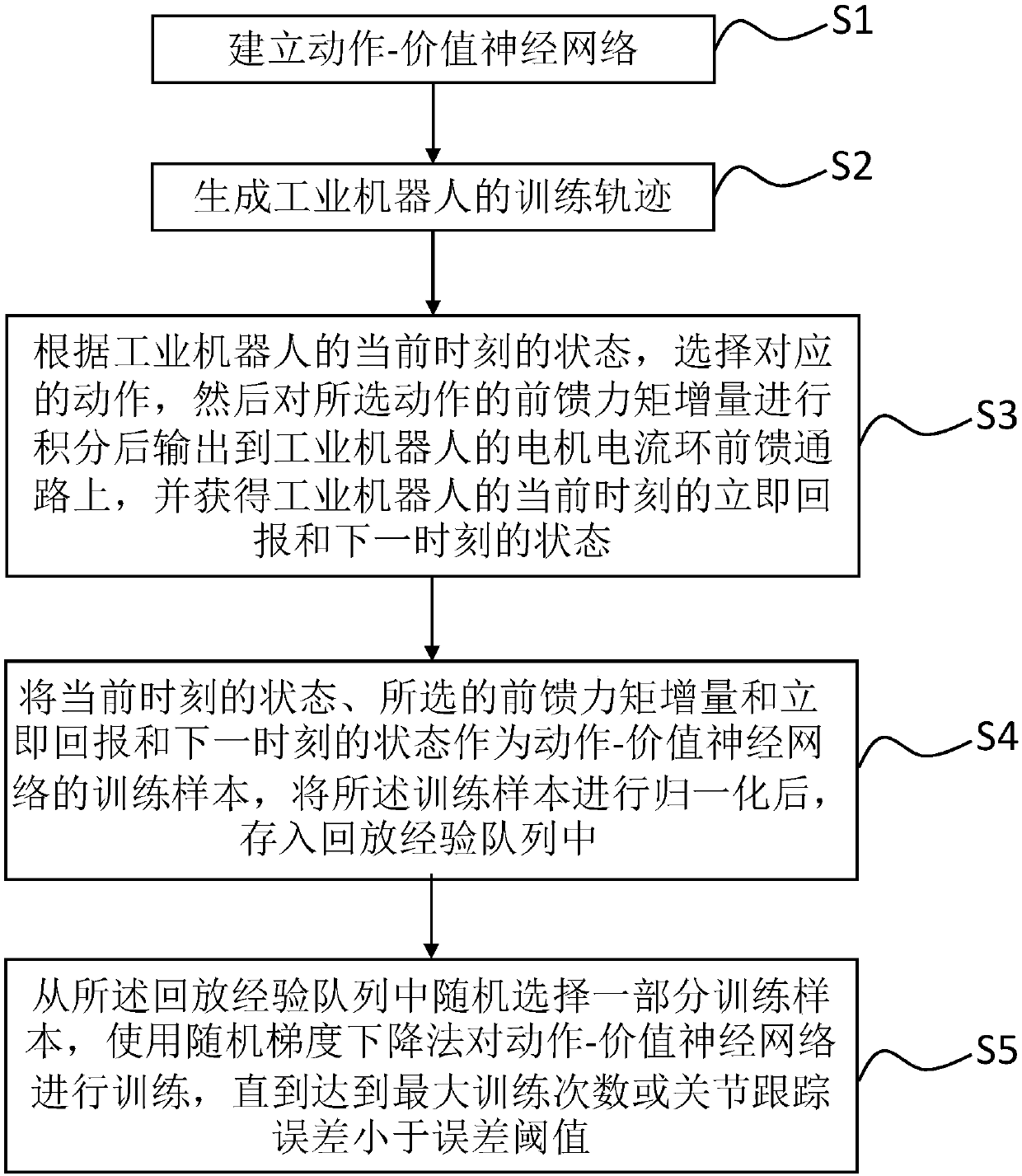 Robot feedforward force moment compensation method