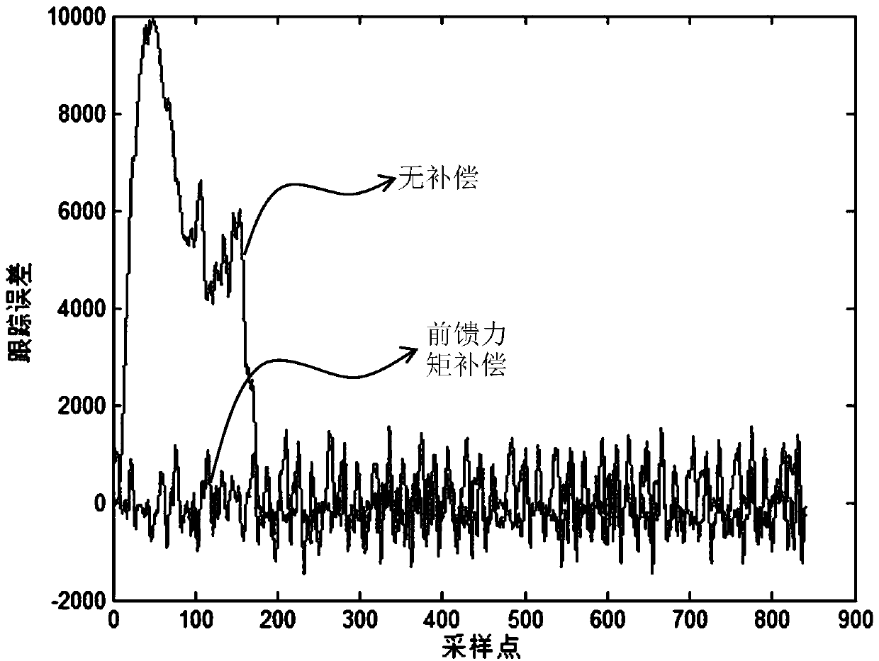 Robot feedforward force moment compensation method