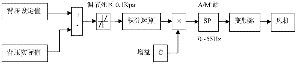 Air cooling island array control method based on temperature field and velocity field