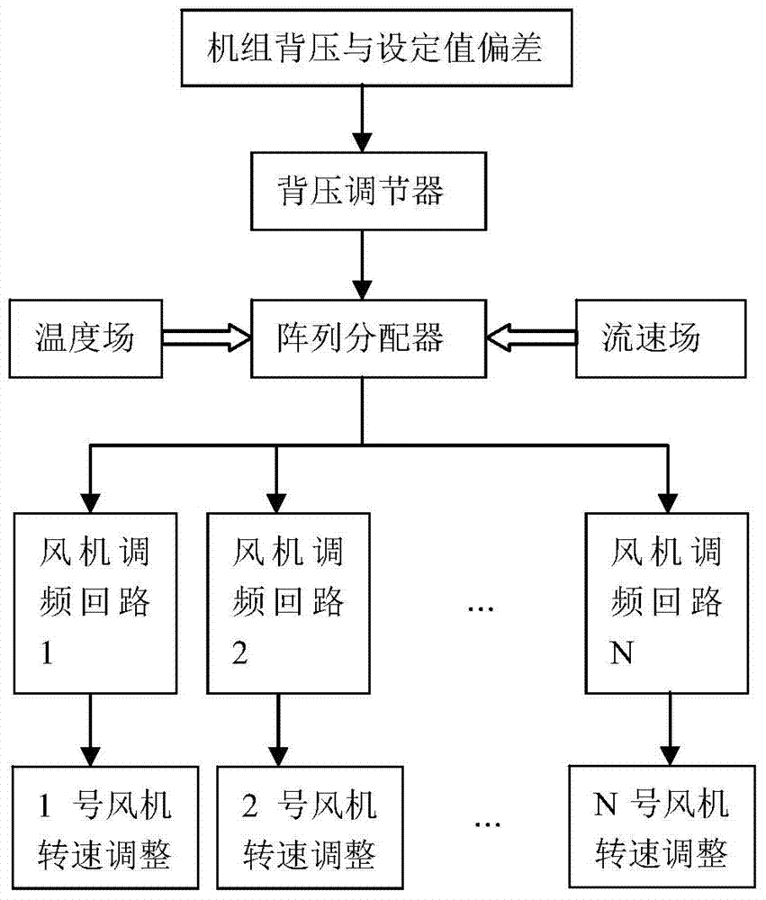 Air cooling island array control method based on temperature field and velocity field