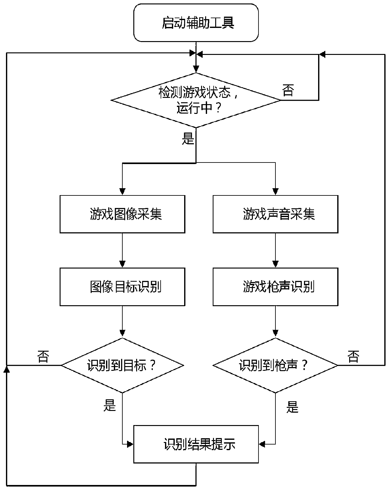 Game auxiliary system based on image recognition and audio recognition