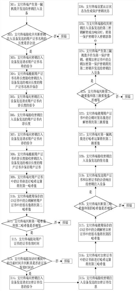 A method, payment terminal and system for securely importing payment terminal keys