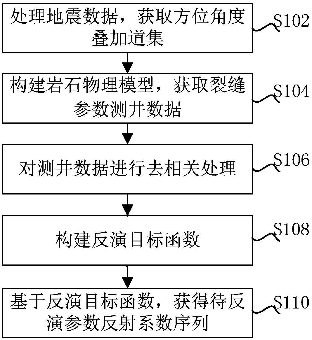 Anisotropy parameter inversion method based on basis pursuit transverse multi-channel constraints