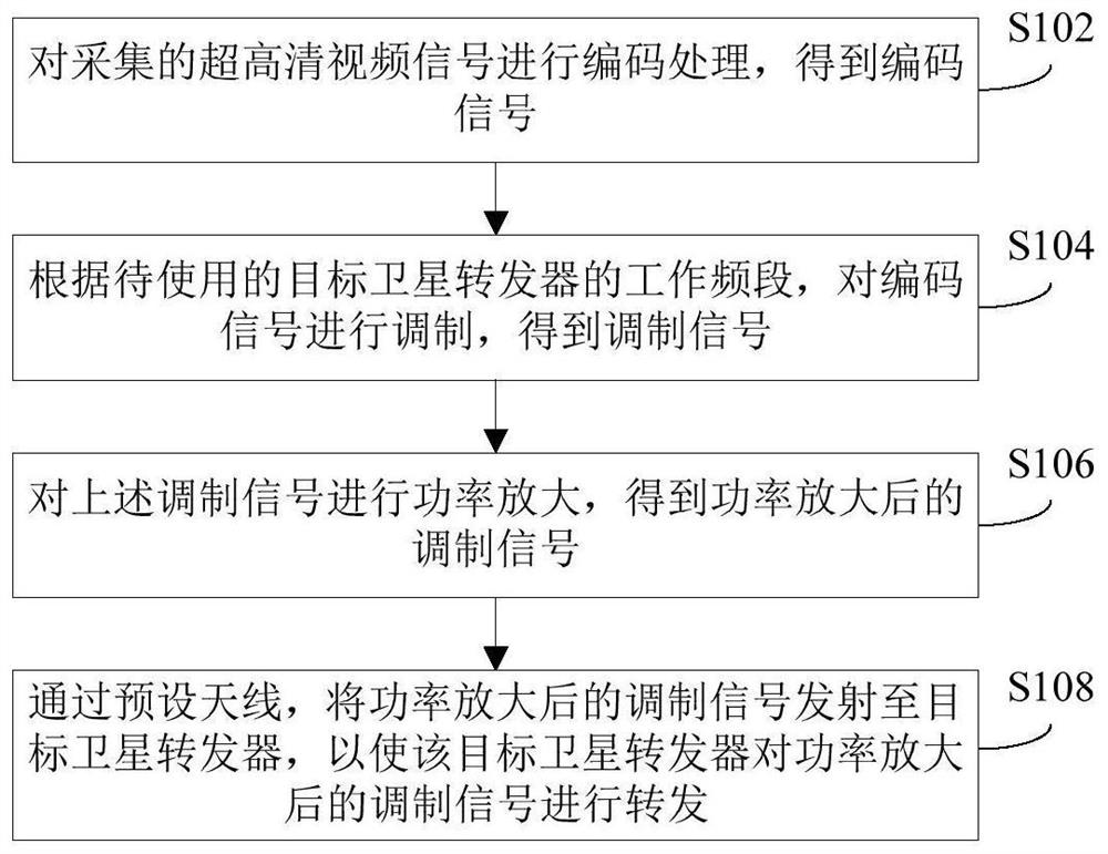 Uplink transmission method and downlink transmission method of ultra-high-definition video signal