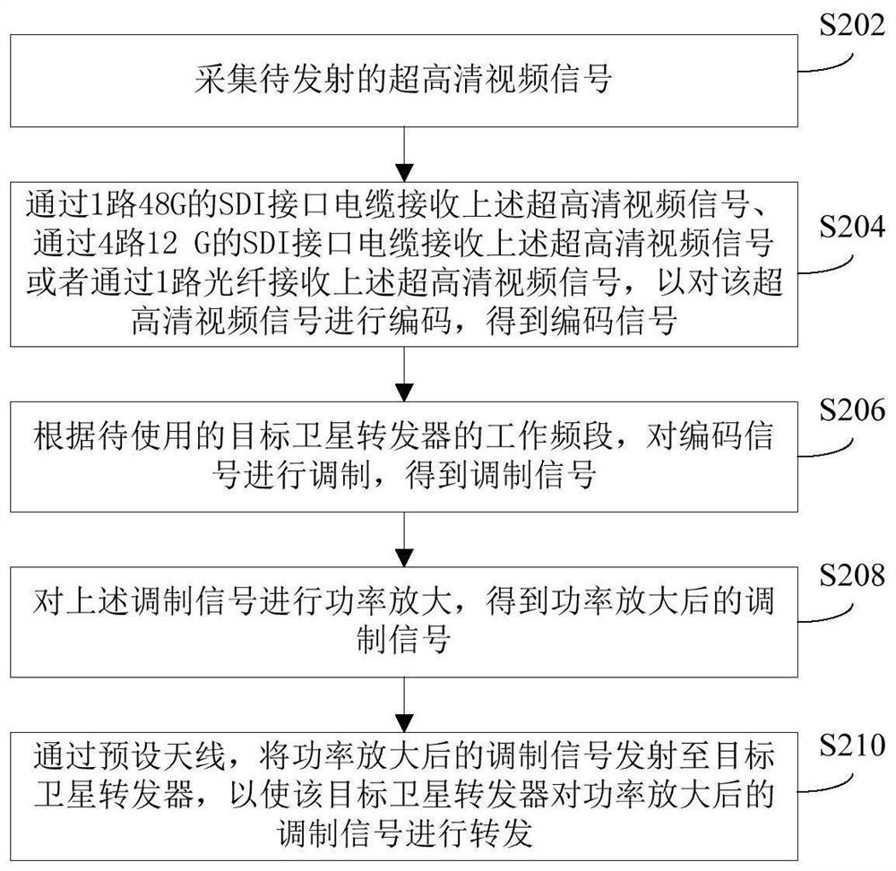 Uplink transmission method and downlink transmission method of ultra-high-definition video signal