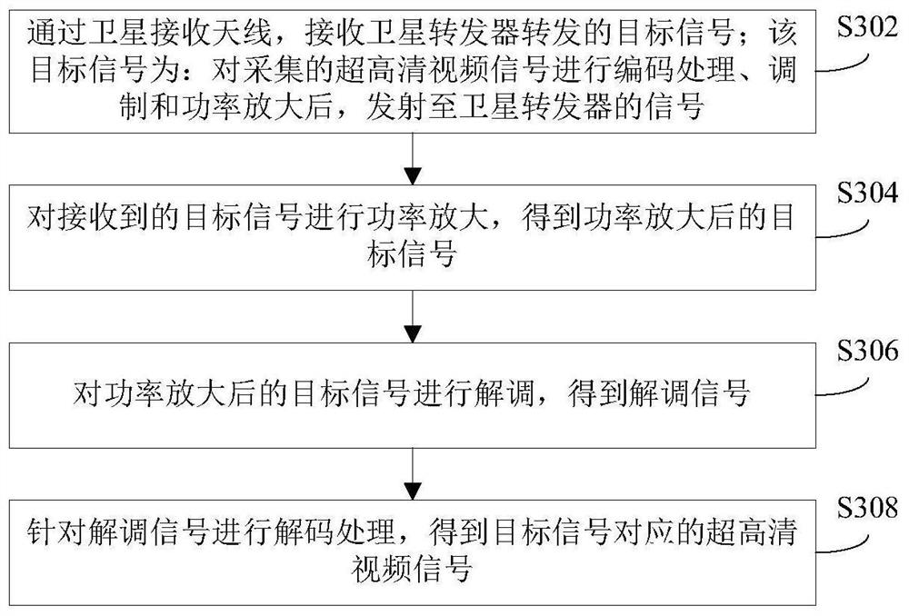 Uplink transmission method and downlink transmission method of ultra-high-definition video signal