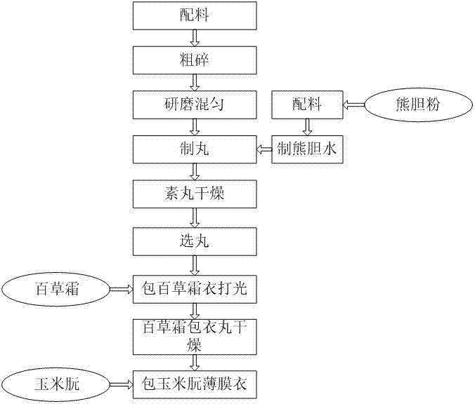 Preparation method of traditional Chinese medicine pills for treating acute tonsillitises and acute ulcers