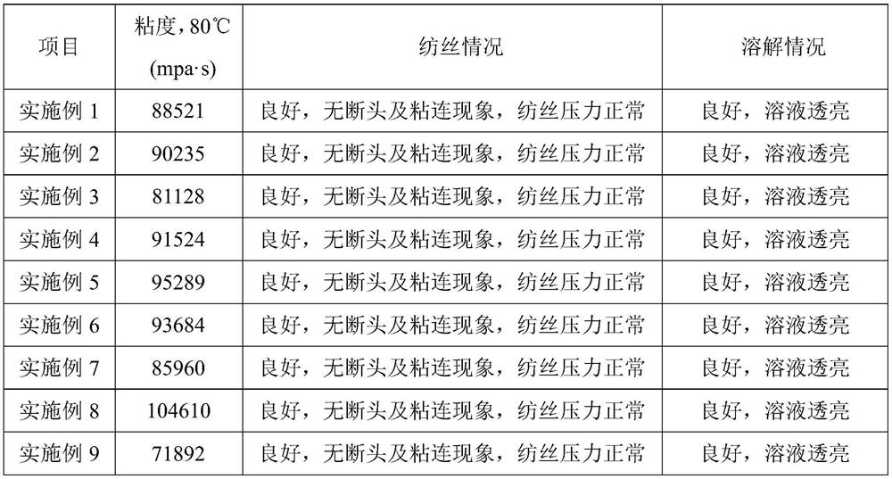 Method for improving dissolving property of high molecular weight polyacrylonitrile produced by dry method