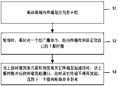 Grouping polling method of wireless communication