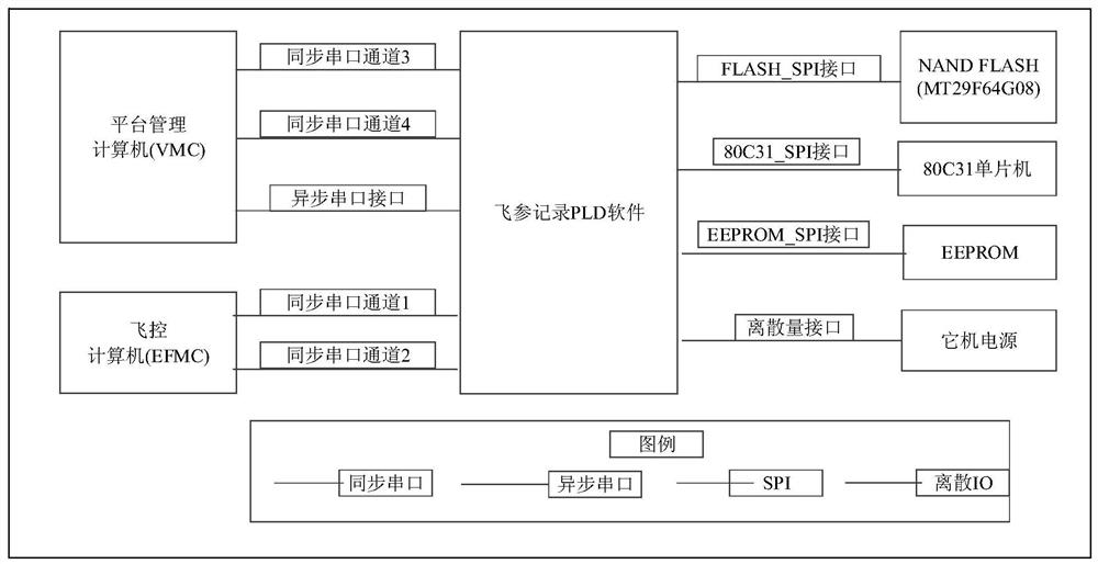 Aviation equipment field programmable logic device software security analysis method