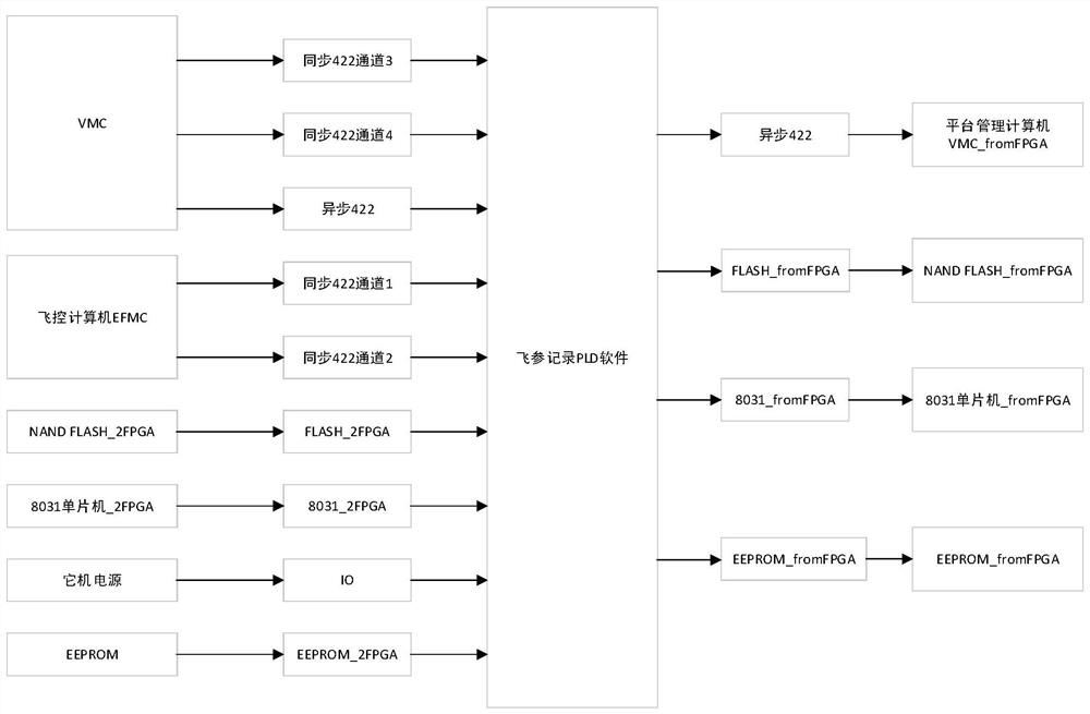 Aviation equipment field programmable logic device software security analysis method