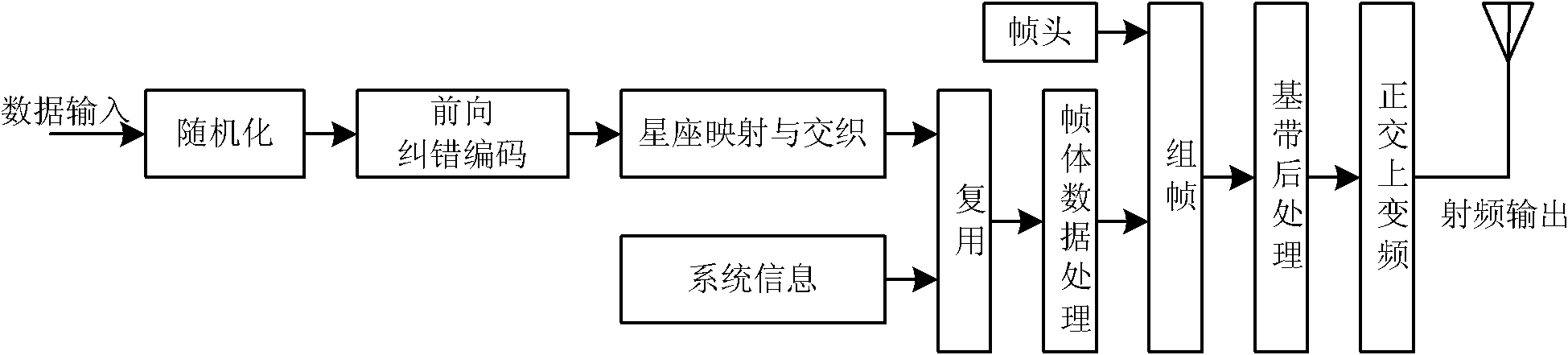 Method for estimating time delay of ground broadcast signals of digital television