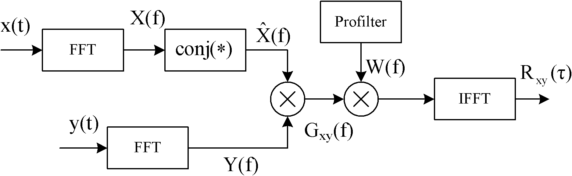 Method for estimating time delay of ground broadcast signals of digital television