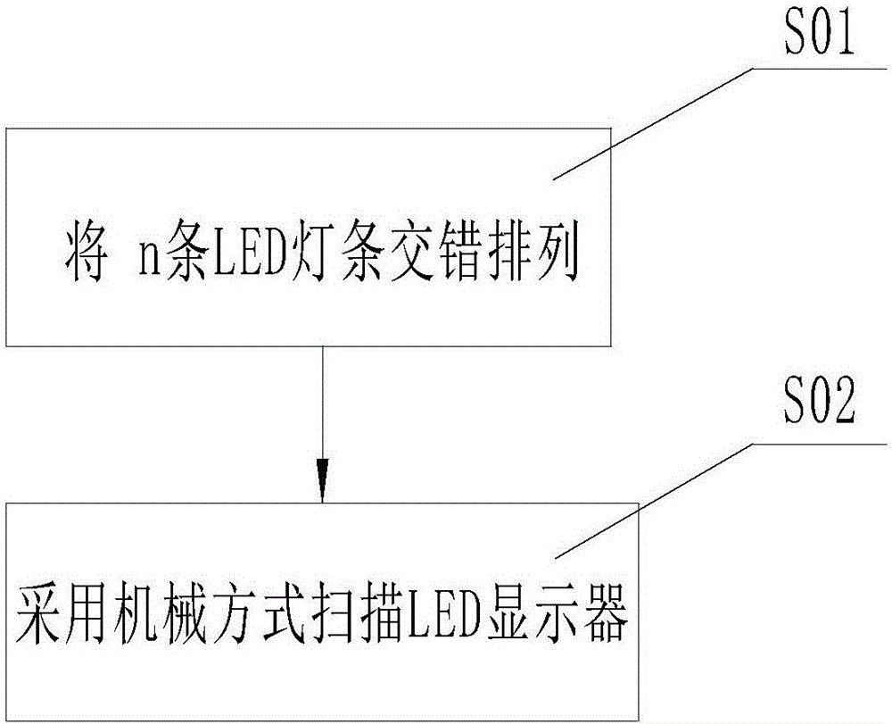 Method for improving resolution ratio of POV scanning LED displayer