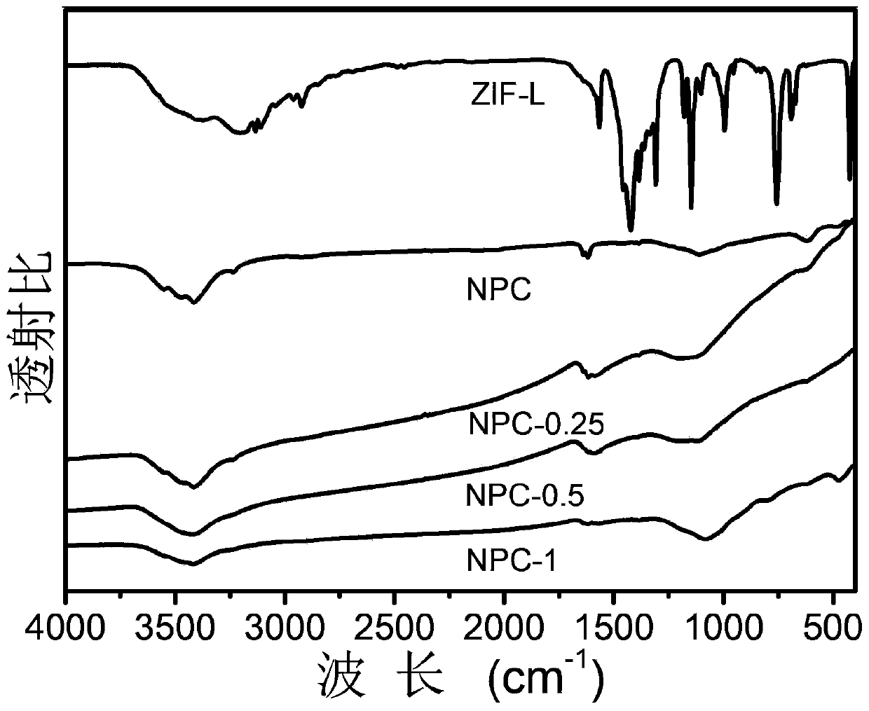 Nitrogen-doped porous carbon material derived from zeolite imidazole framework material and preparation method of nitrogen-doped porous carbon material