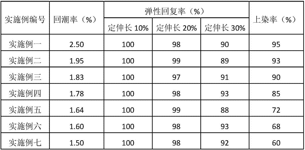 Bio-base high-elastic moisture-absorbing easily-dyed long carbon chain polyamide 5X fiber and preparation method thereof