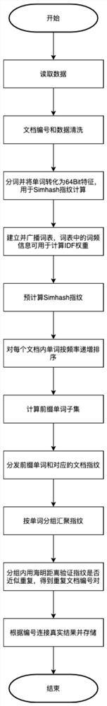 Approximate repetition detection method, system and terminal for large-scale long text data