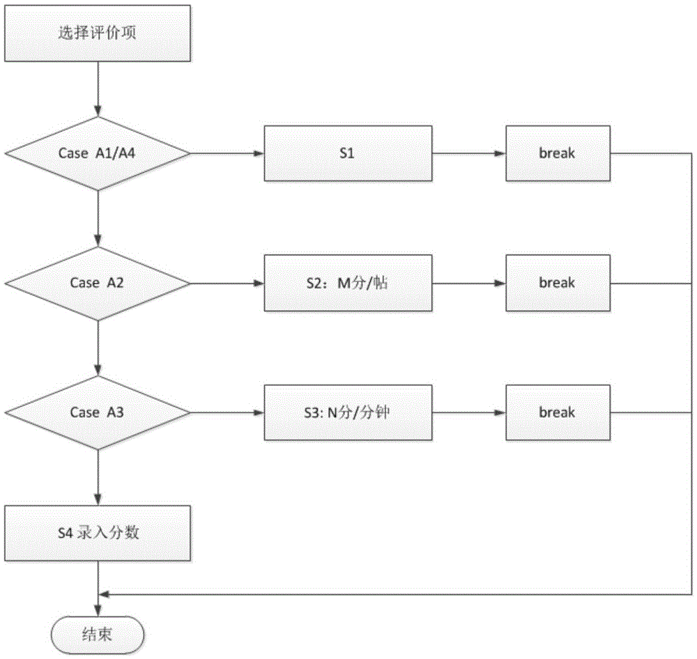 A hybrid learning evaluation system and method based on cloud computing and Internet of Things technology