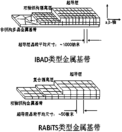 Continuous rapid laser coating method of superconducting layer in second-generation high-temperature superconducting strip