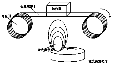 Continuous rapid laser coating method of superconducting layer in second-generation high-temperature superconducting strip