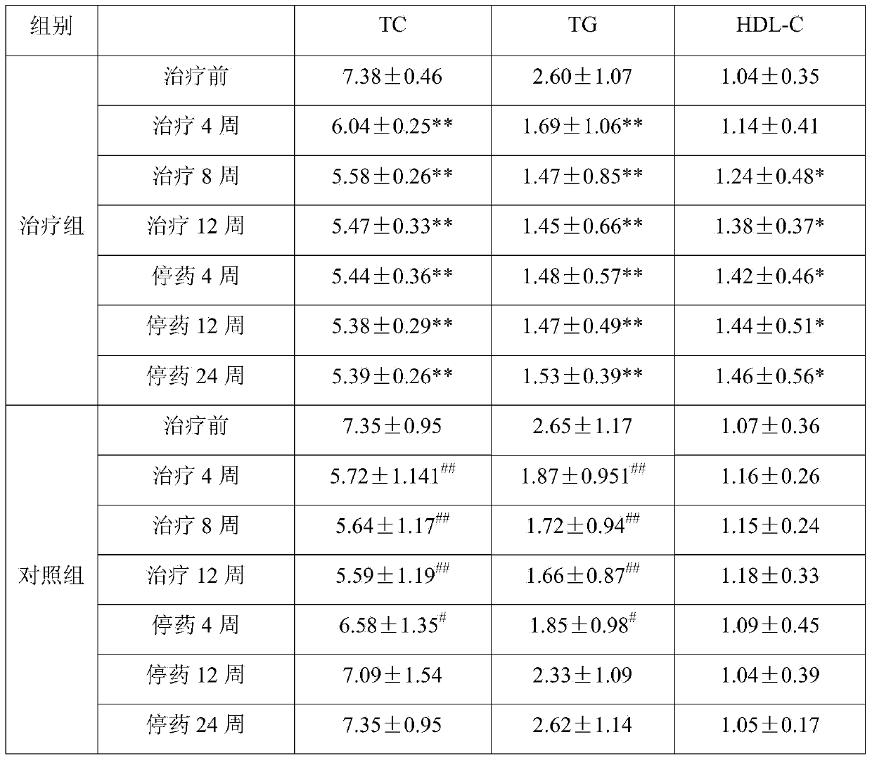 Application of Buyizisheng pill in preparing drugs for treating hyperlipemia