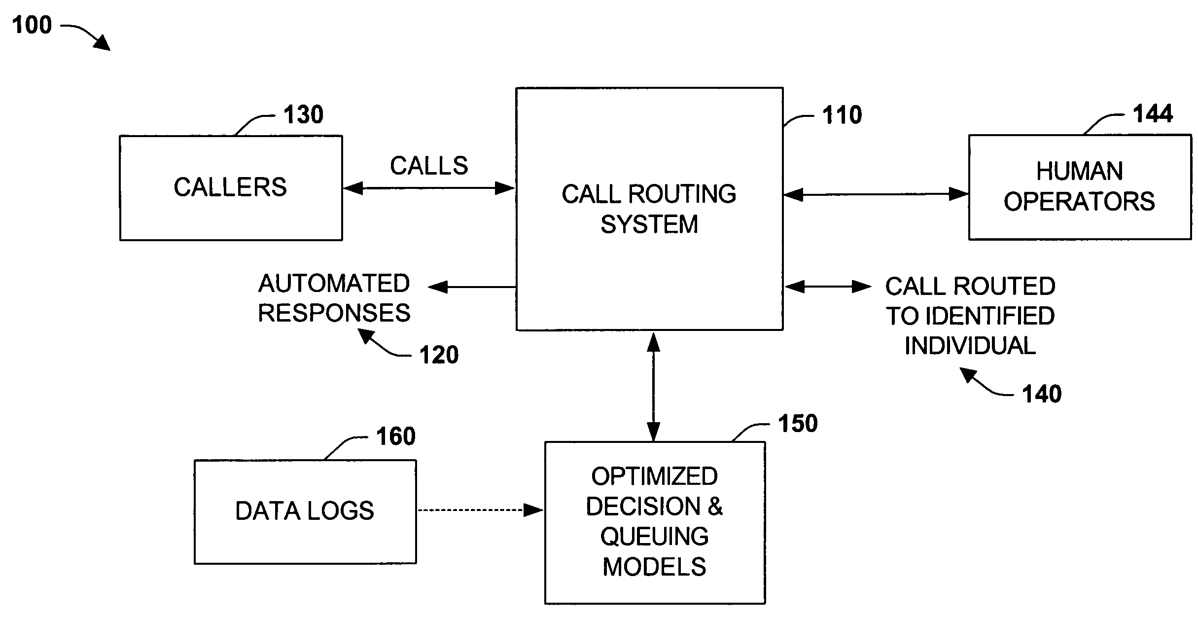 Queue-theoretic models for ideal integration of automated call routing systems with human operators