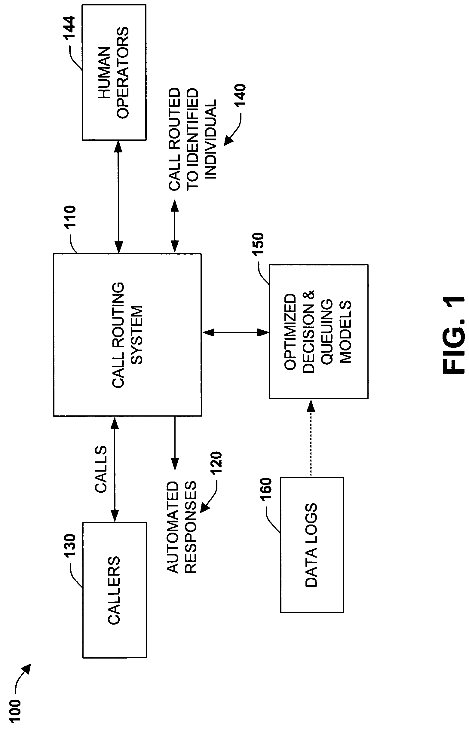 Queue-theoretic models for ideal integration of automated call routing systems with human operators