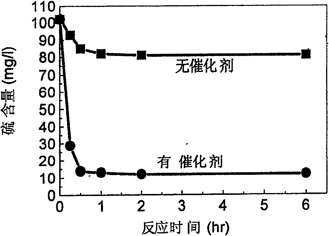 Catalyzed oxidation desulfuration process of petroleum products