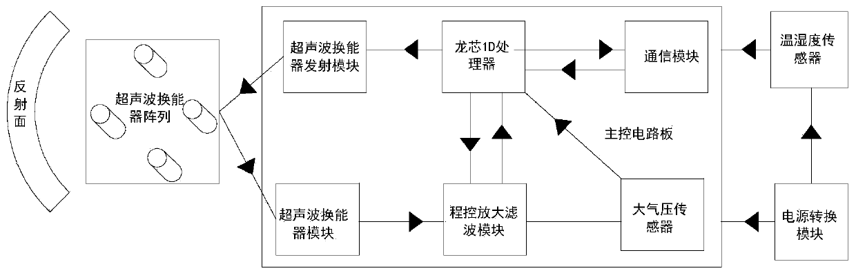 Meteorological multi-parameter monitoring equipment based on Loongson 1D processor