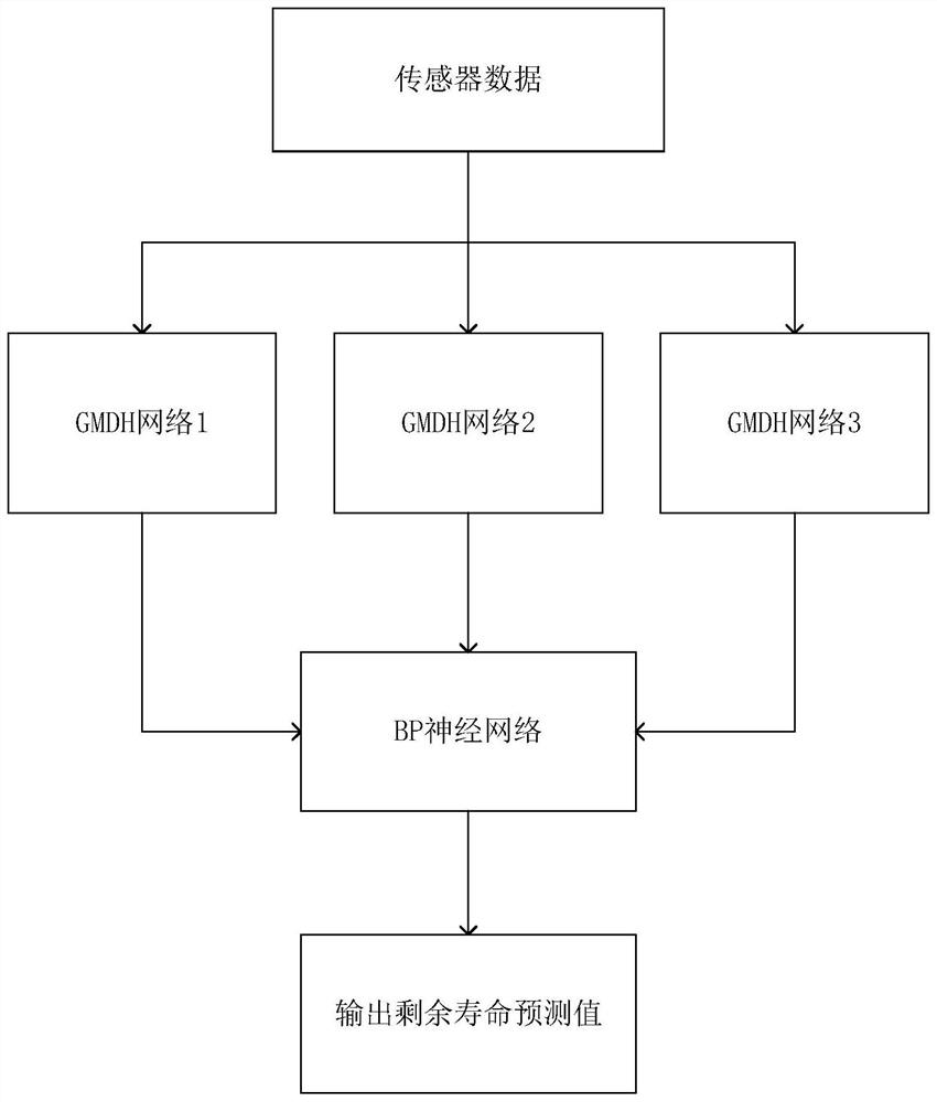 Remaining life prediction method for rotating machinery based on integrated gmdh framework