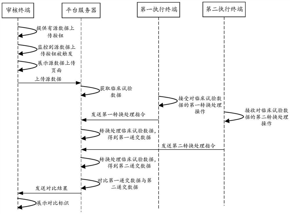 Clinical submitted data comparison method and device, computer equipment and storage medium