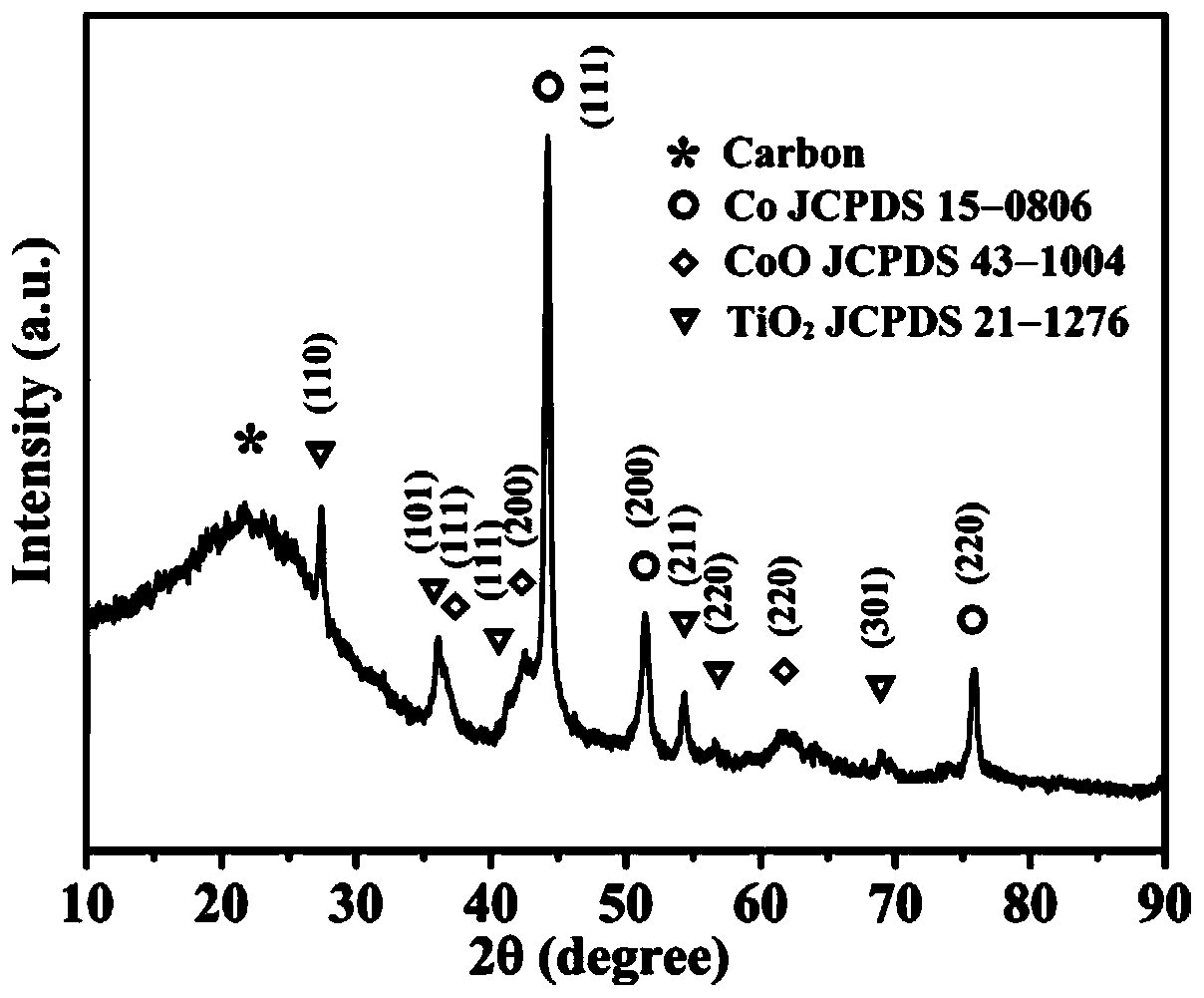 TiO2/Co-supported carbonaceous fiber electromagnetic wave absorbing material and preparation method and application thereof