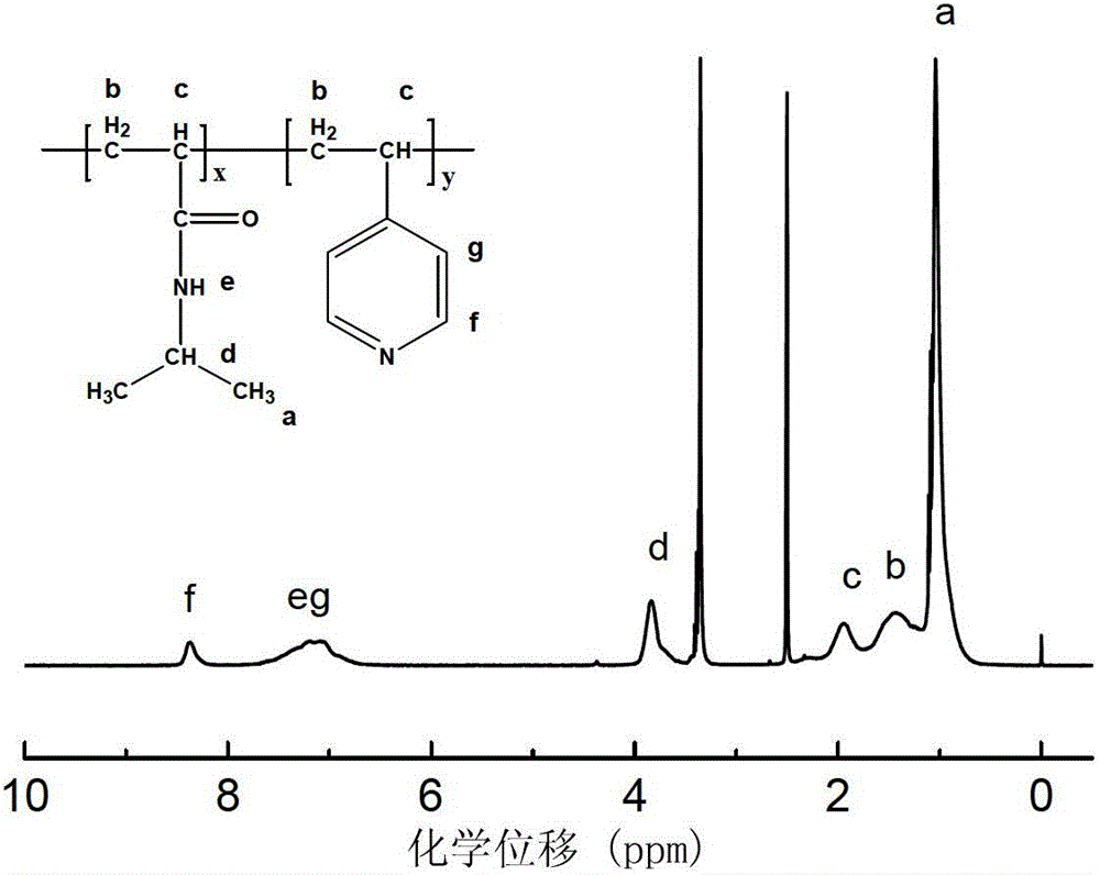 Preparation method for pH and temperature dual-sensitive ion micro-hydrogel