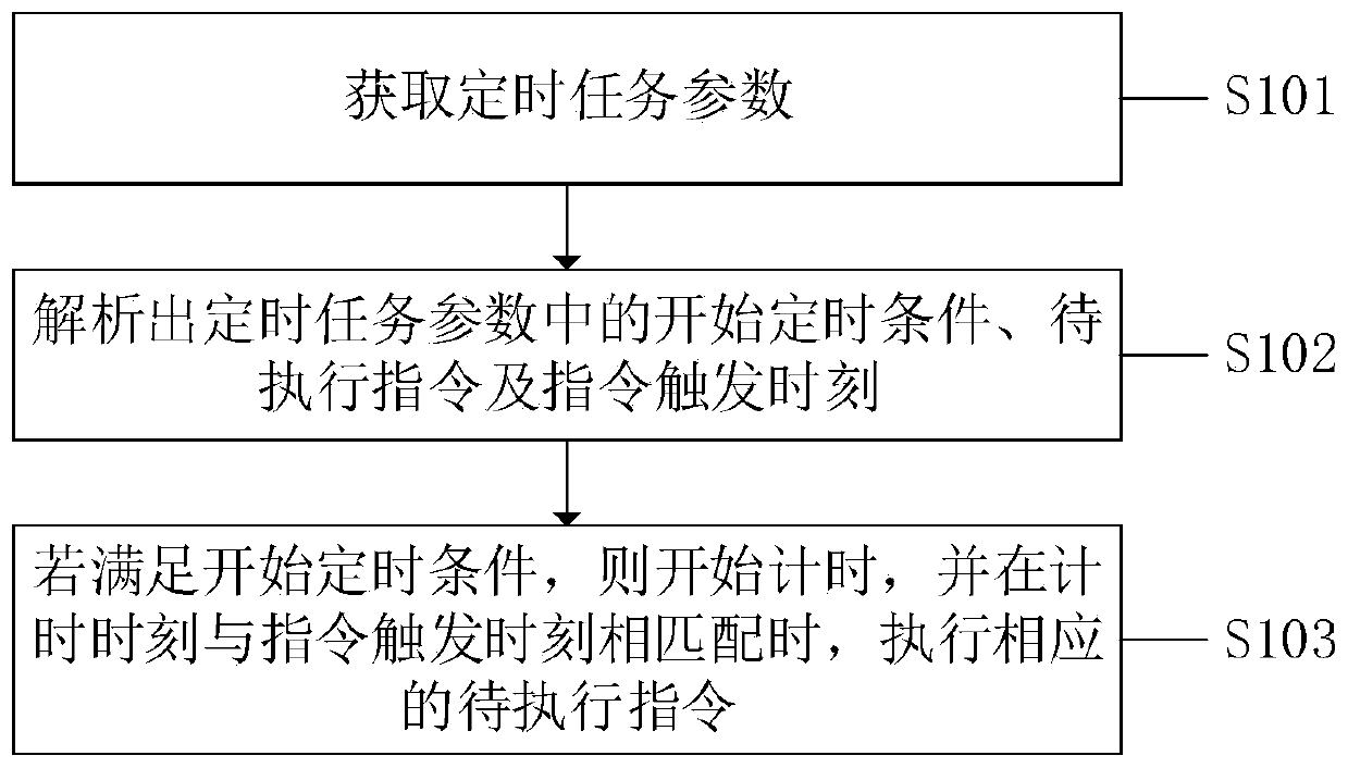 Extension socket, timing method, system and computer readable storage medium