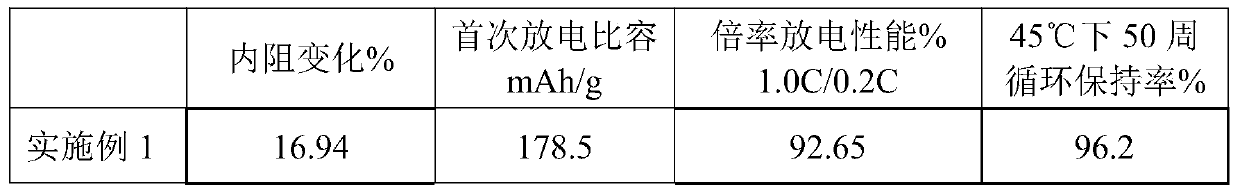 Directionally arranged graphene-coated positive electrode material for lithium ion battery