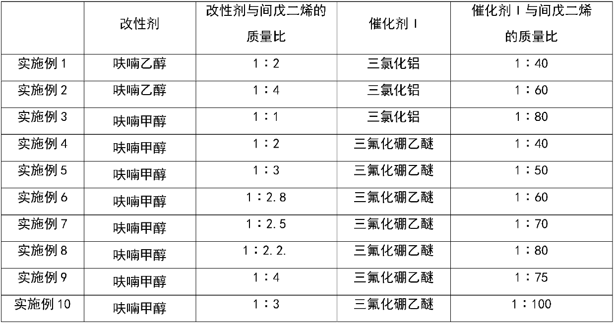 Modified m-pentadiene hydrogenated petroleum resin and preparation method thereof